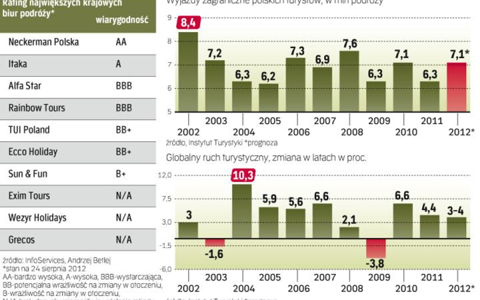 Coraz więcej Polaków wyjeżdża za granicę