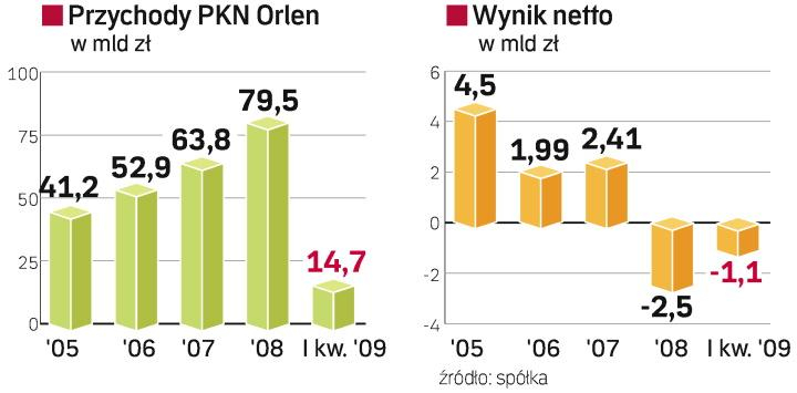 Orlen Zarobił Miliard Złotych - Rp.pl