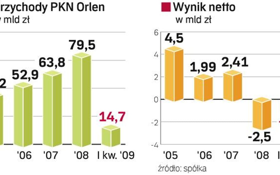 Orlen może w drugim kwartale zarobić nawet miliard złotych. Ale ta kwota nie zrekompensuje straty, j