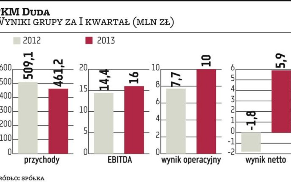 PKM Duda: Grupa wyszła nad kreskę