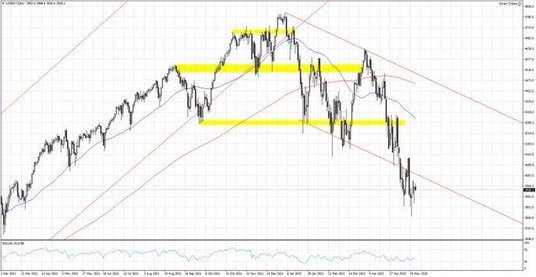 US500.f, Interwał Dzienny