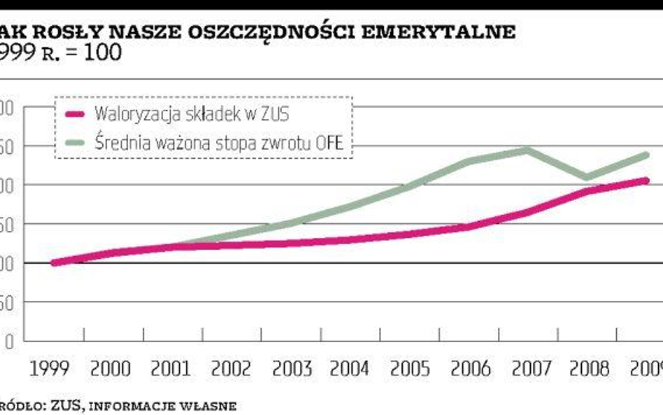 OFE znów były lepsze niż ZUS