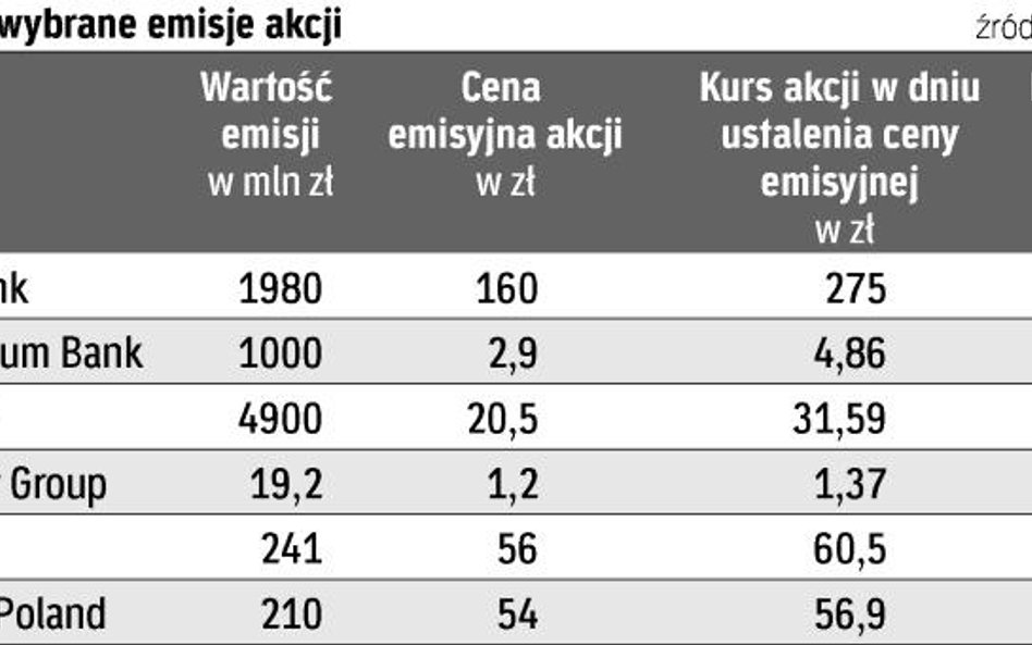 Banki dawały duże dyskonto. Ostatnio nową emisję akcji z prawem poboru przeprowadził Millennium Bank