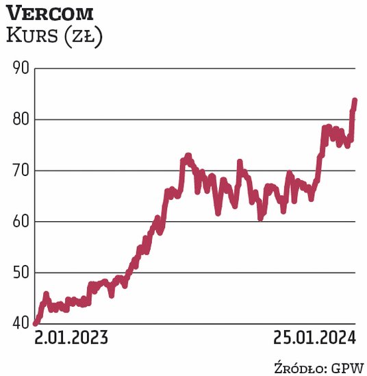Vercom zadebiutował na GPW w maju 2021 r. Akcje w IPO sprzedawał po 45 zł. Skuteczna realizacja celó
