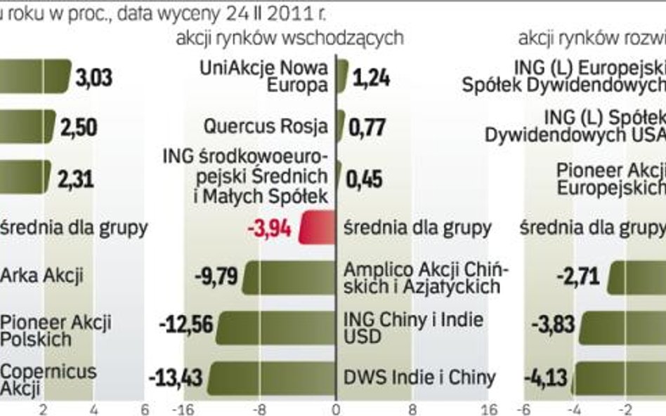 Trzy najlepsze i najsłabsze fundusze w poszczególnych grupach