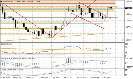 Wykres dzienny EURUSD