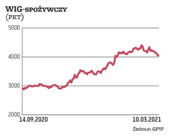 WIG-spożywczy, mimo bardzo obiecującego początku 2021 r., w ostatnich tygodniach złapał zadyszkę, od