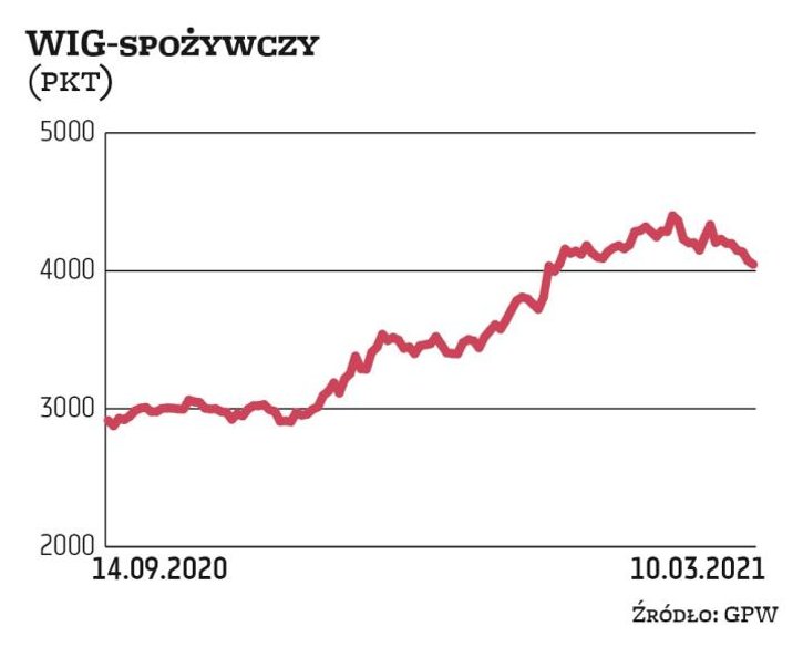 WIG-spożywczy, mimo bardzo obiecującego początku 2021 r., w ostatnich tygodniach złapał zadyszkę, od