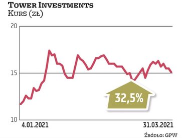 Na koniec ub.r. wycena firmy budującej placówki handlowe dla sieci osiągnęła historyczny dołek. W st