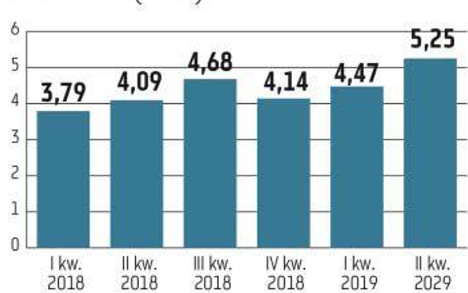 Poprawa marż dużym wyzwaniem dla spółek