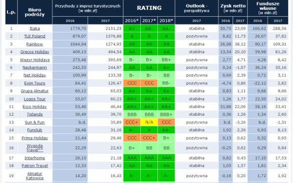 Ratingi biur podróży 2018: Dziewięć ocen w górę, trzy w dół