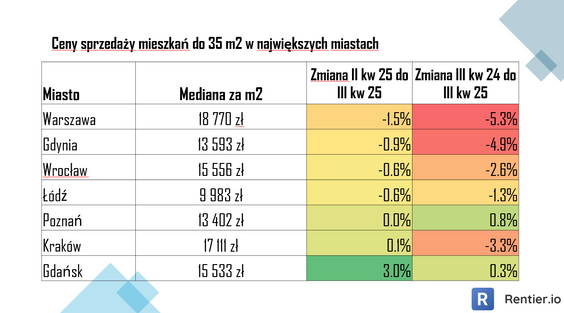 Średnie ceny małych mieszkań z rynku pierwotnego i wtórnego w największych miastach. Rentier.io