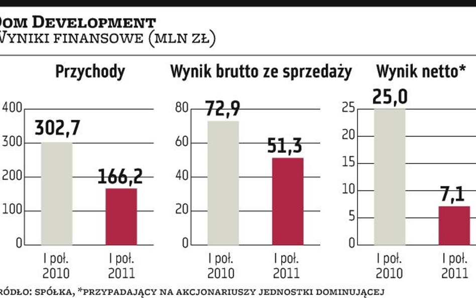 Dom Development zarabia prawie tak jak w czasie hossy