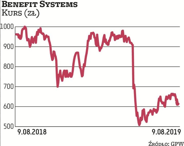 Plany Benefit Systems zakładają przeznaczenie połowy ubiegłorocznego zysku grupy na skup akcji własn