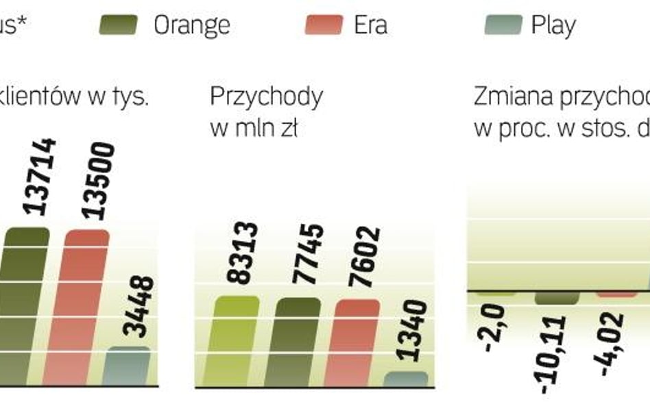 wyniki finansowe sieci KomÓrkowych w 2009 R.