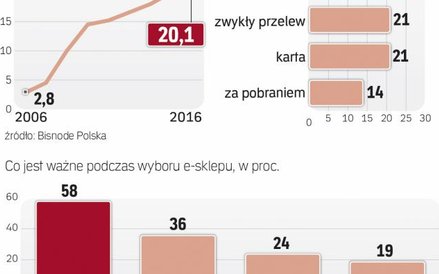 E-sklepów przestało przybywać