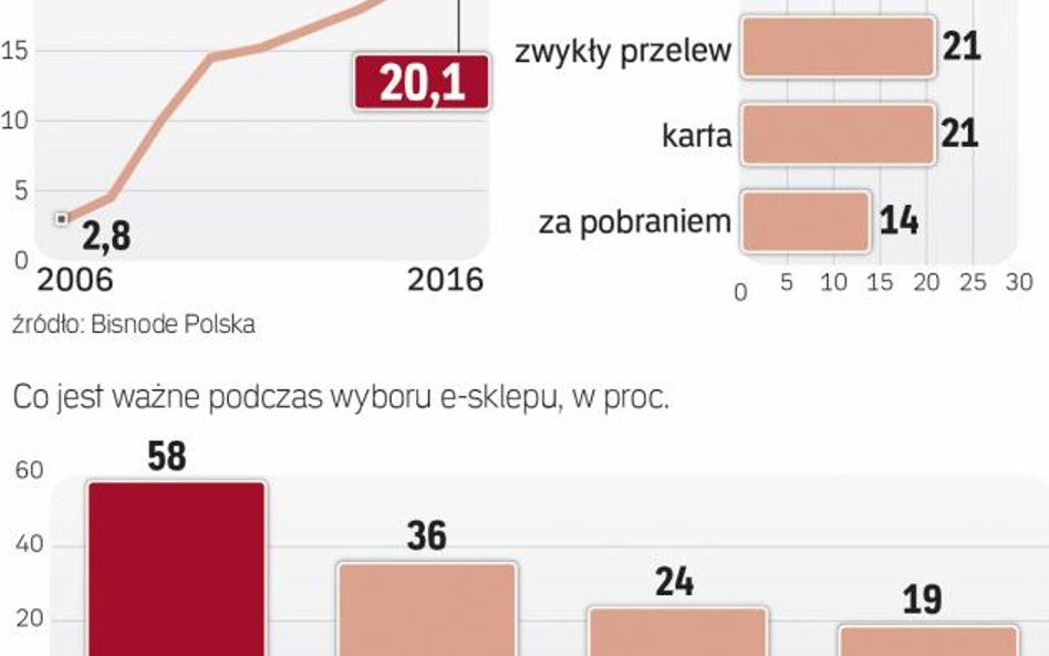 E-sklepów przestało przybywać