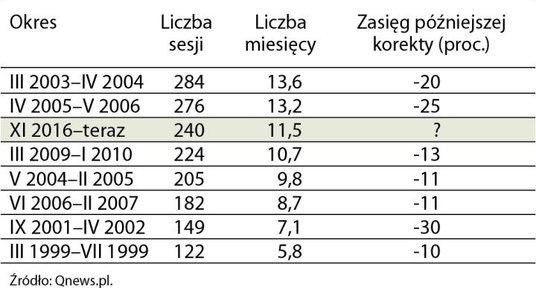 Najdłuższe fale wzrostowe na emerging markets bez 10 proc. korekty spadkowej