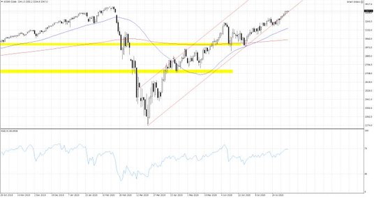 Wykres 1. US500.f; Interwał dzienny