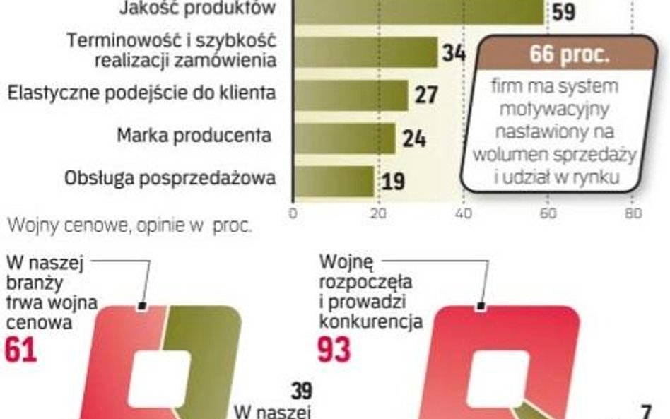 Większość menedżerów zdaje sobie sprawę z ryzyka walki na rabaty i promocje, ale nie chce dać się wy