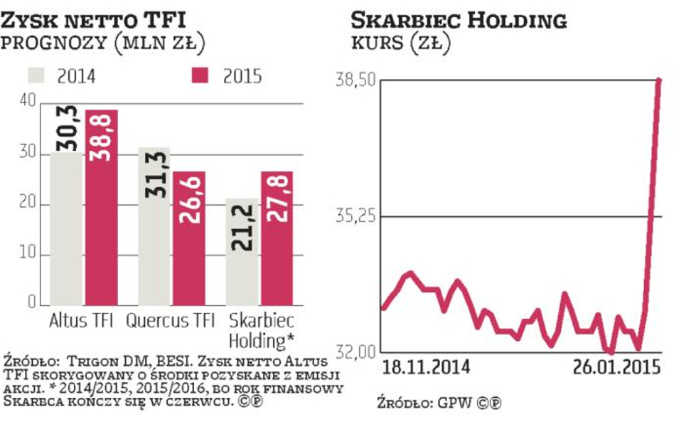 Finanse: Inwestorzy liczą na przetasowania w Skarbcu