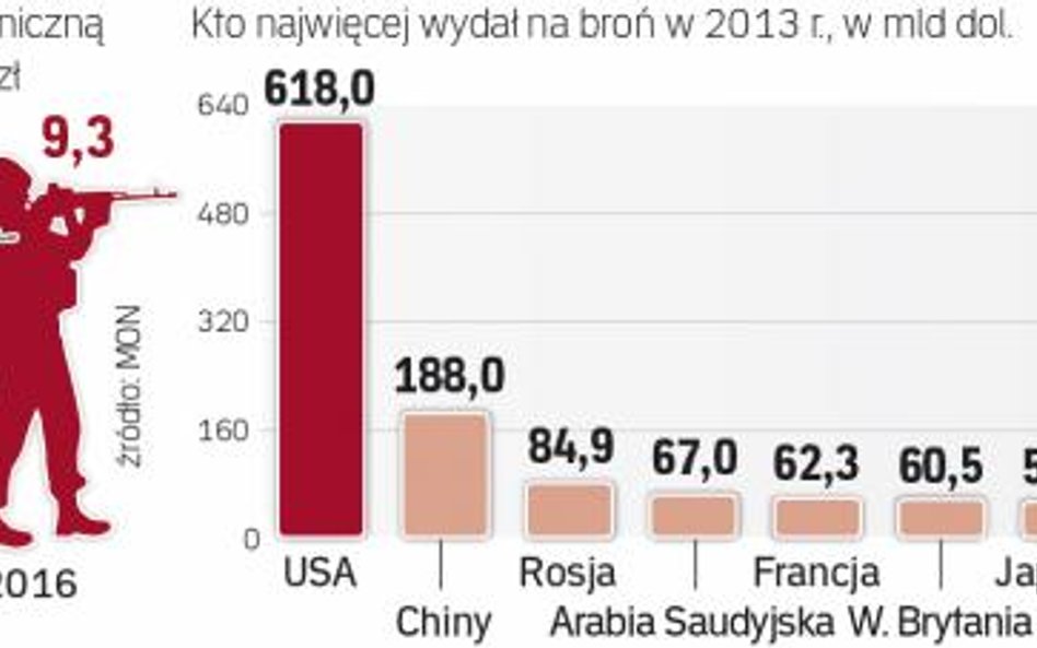 Rosną nakłady na modernizację techniczną sił zbrojnych