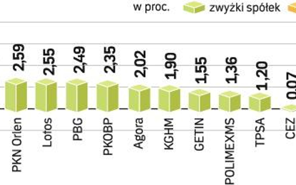 Indeks największych spółek zyskał w piątek niemal 2 proc. Wskaźnik WIG20 utrzymał się powyżej ważnyc