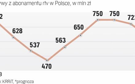 Przychody z abonamentu radiowo-telewizyjnego