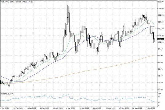 Notowania ropy naftowej WTI – dane dzienne