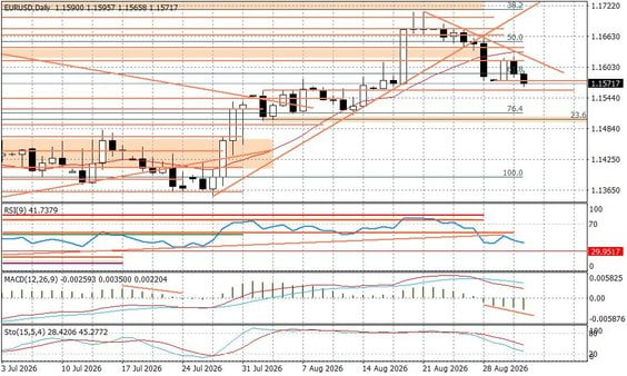 Wykres dzienny EURUSD