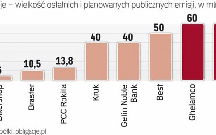 Inwestorzy mają coraz większy wybór