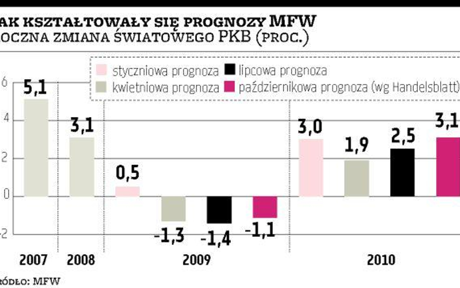 MFW poprawił ocenę banków i gospodarki