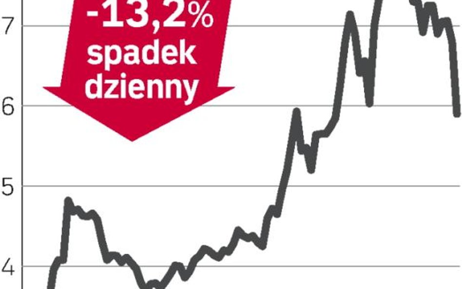 Obroty w górę, cena ostro w dół