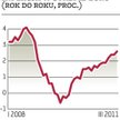 Inflacja najwyższa od ponad dwóch lat