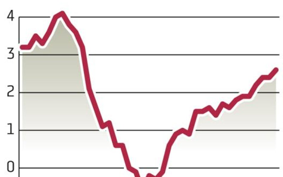 Inflacja najwyższa od ponad dwóch lat