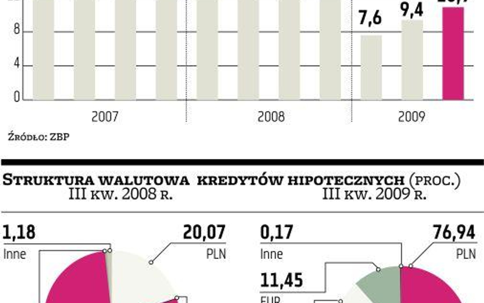 Odwilż w hipotekach