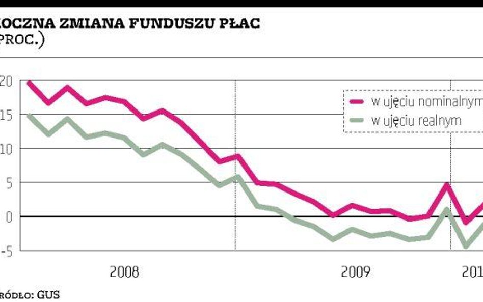 Na rynku pracy wciąż nie widać ożywienia