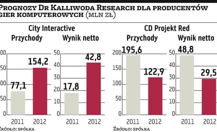 CD Projekt Red, City Interactive: Rozbieżne zalecenia dla producentów gier
