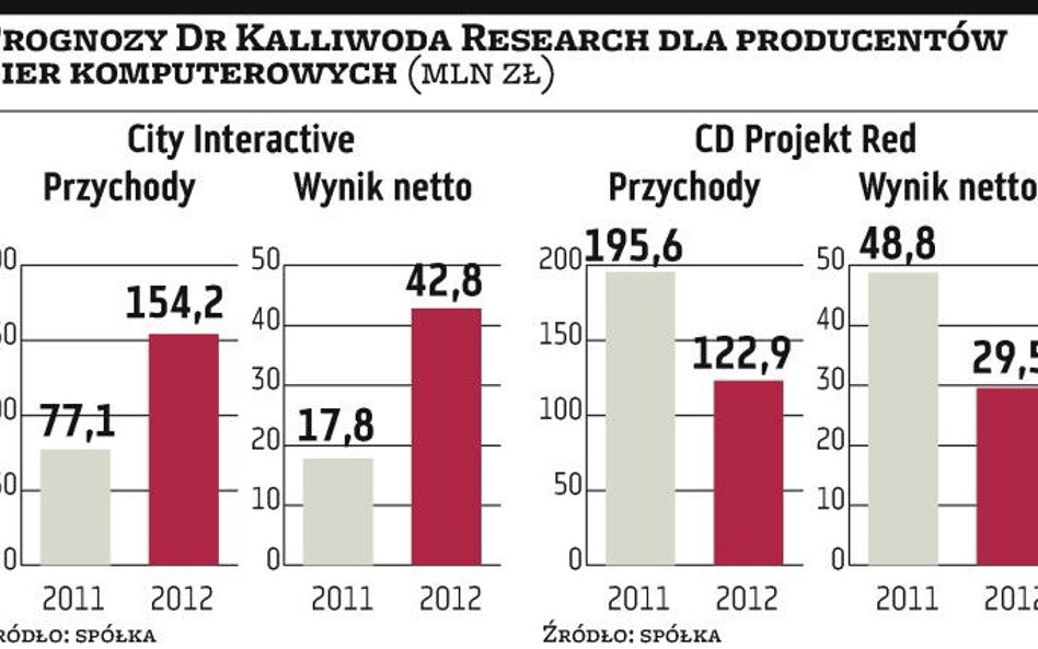 CD Projekt Red, City Interactive: Rozbieżne zalecenia dla producentów gier