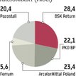Śląskie Huty Stali na fundamencie Ferrum
