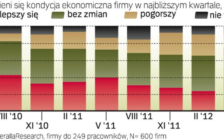 Nastroje w firmach wyraźnie się poprawiły