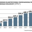 Zwyżki w wytwarzaniu energii elektrycznej z biogazu rolniczego są wprost proporcjonalne do wzrostu p
