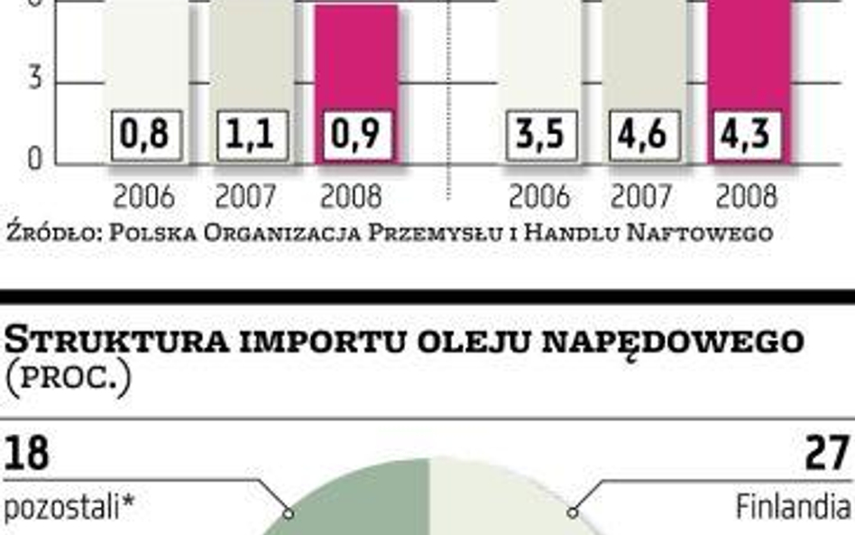 Mały rurociąg groźny dla Orlenu i Lotosu