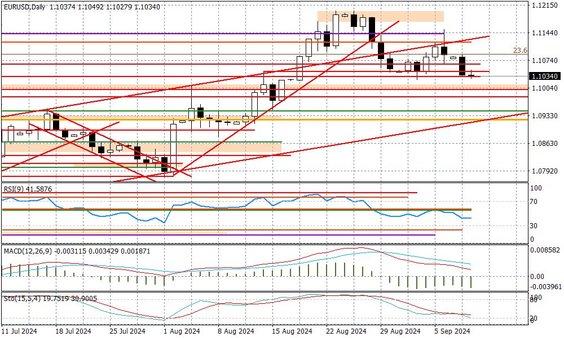 Wykres dzienny EURUSD