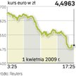 4 zł za euro – to coraz częściej pojawiająca się prognoza dla złotego. Jednak powrót do wartości z p