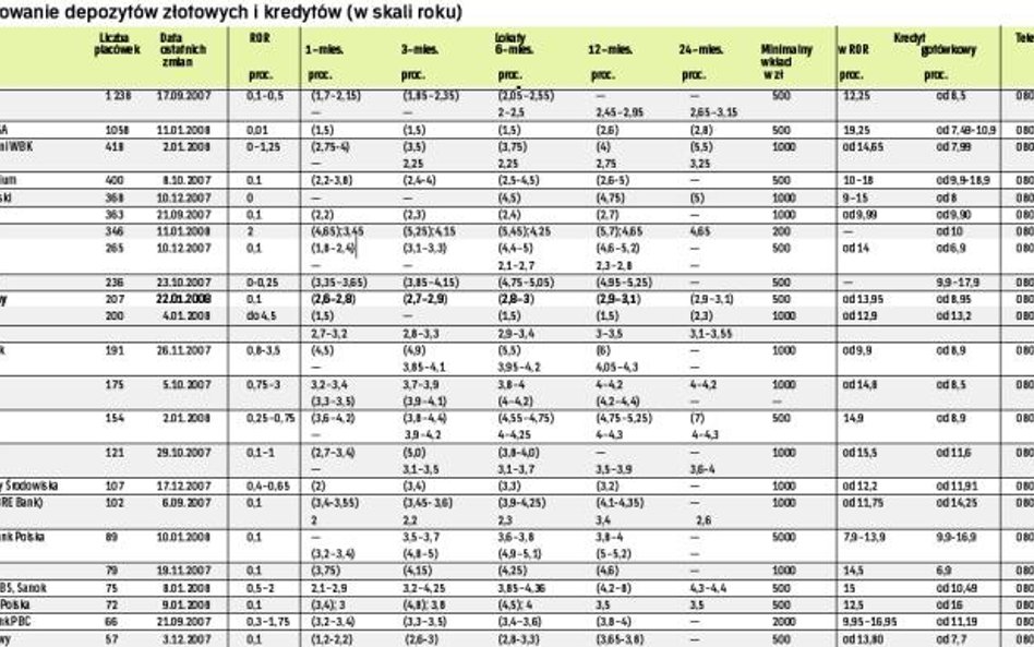 Oprocentowanie depozytów złotowych i kredytów (w skali roku)