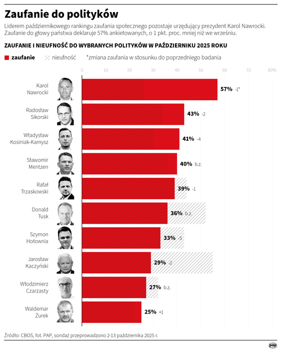 Ranking zaufania do polityków CBOS, październik 2025 r.