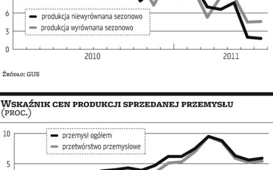 Produkcja przemysłowa zwolniła w lipcu