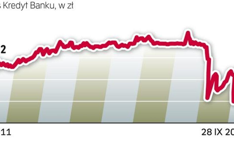 Cena akcji Kredyt Banku