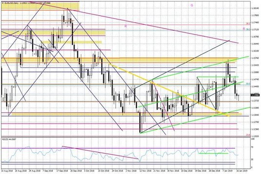 Wykres dzienny EURUSD